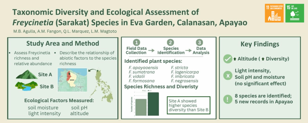 RESEARCH HIGHLIGHT: “Taxonomic Diversity and Ecological Assessment of Freycinetia (Sarakat) Species in Eva Garden, Calanasan, Apayao” in celebration of the National Environmental Awareness Month